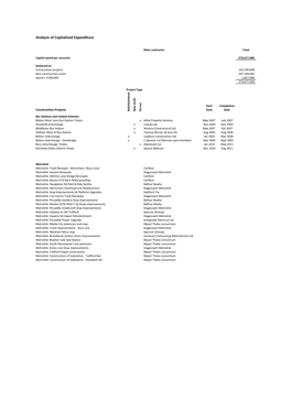 Analysis of Capitalised Expenditure