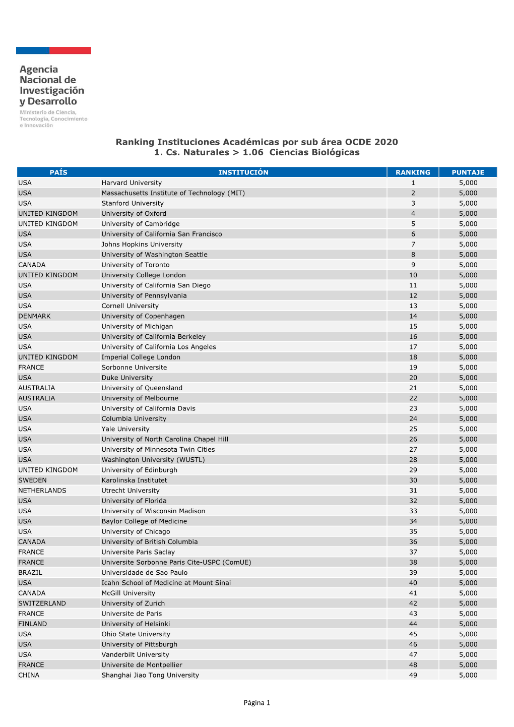 FORMATO PDF Ranking Instituciones Acadã©Micas Por Sub Ã¡Rea OCDE