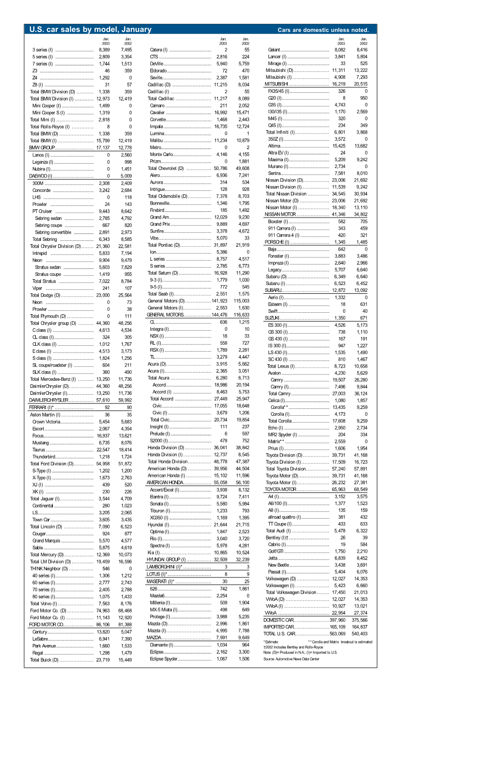 U.S. Car Sales by Model, January Cars Are Domestic Unless Noted