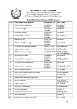 88 Detail of District Malakand Suspended Npos Accounts S. No. Name of Organization Malakand Registration & Date Bank A/C N