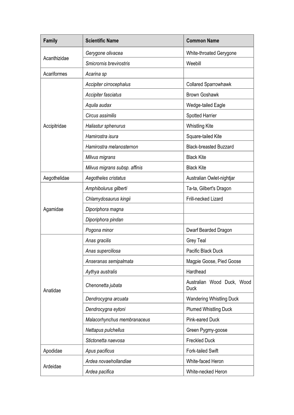 Family Scientific Name Common Name Acanthizidae Gerygone