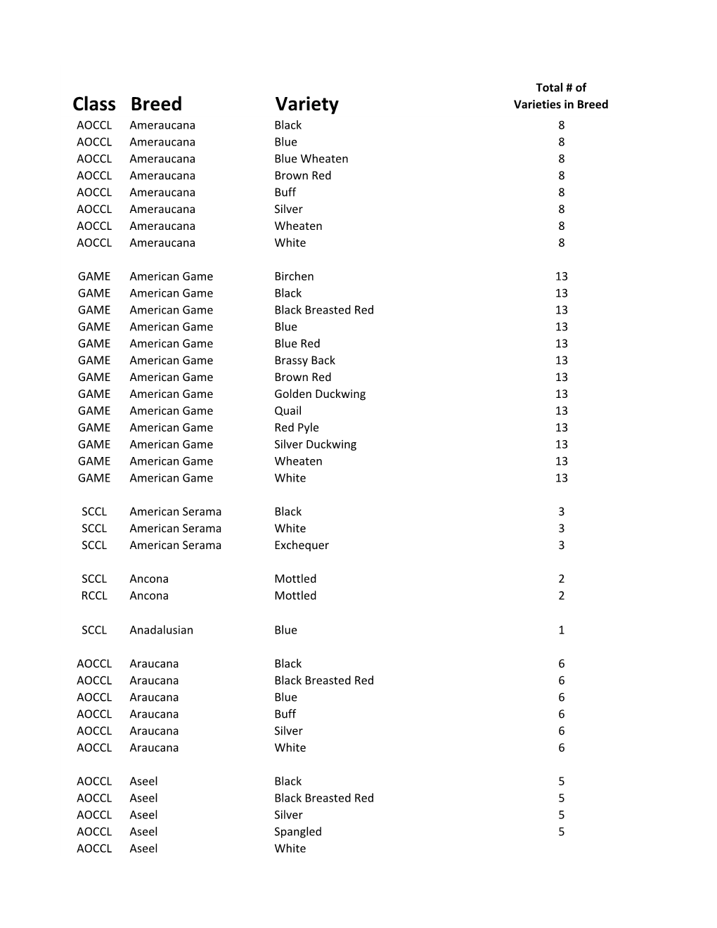 Active Breed Variety List March 2021.Xlsx