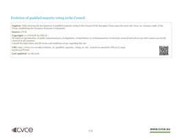 Evolution of Qualified Majority Voting in the Council