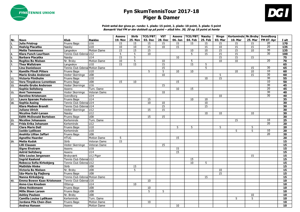 Fyn Skumtennistour 2017-18 Piger & Damer