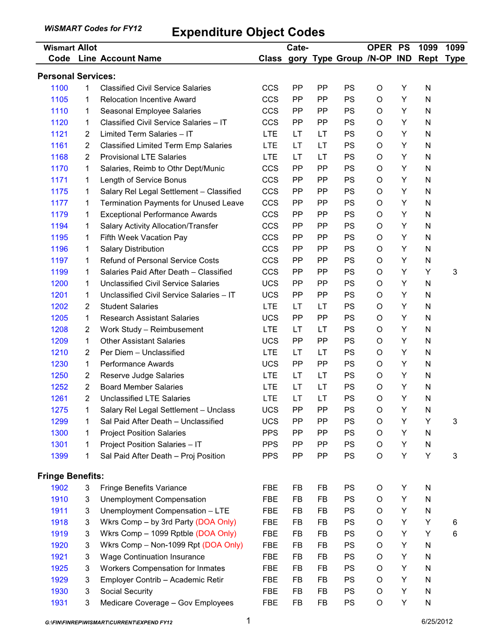 Expenditure Object Codes Wismart Allot Cate- OPER PS 1099 1099 Code Line Account Name Class Gory Type Group /N-OP IND Rept Type