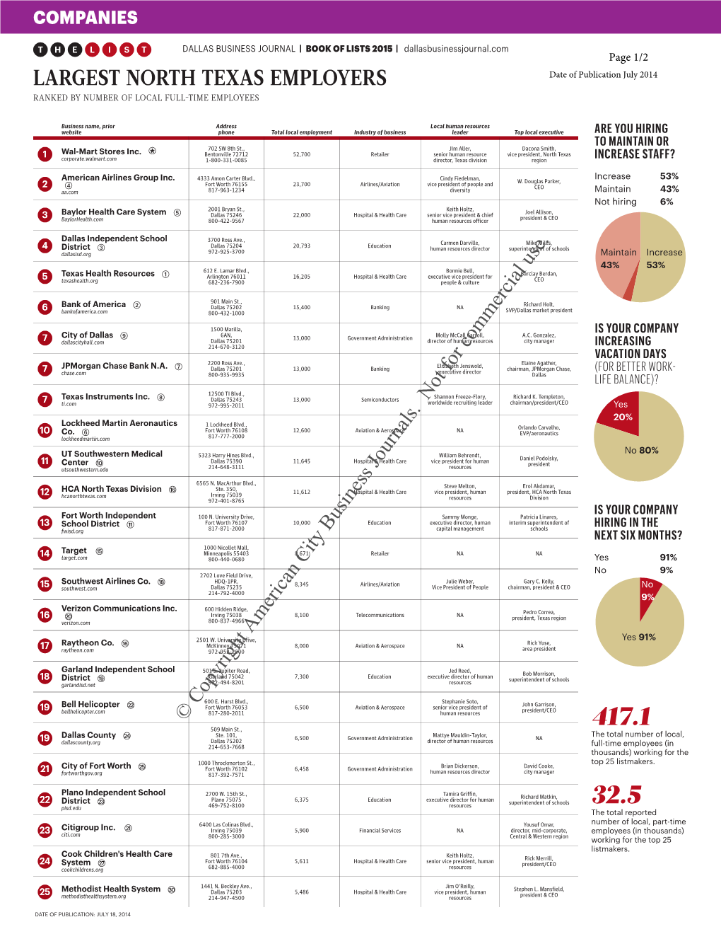 LARGEST NORTH TEXAS EMPLOYERS Date of Publication July 2014 RANKED by NUMBER of LOCAL FULL-TIME EMPLOYEES