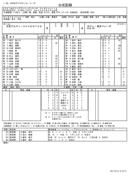 公式記録 ２０２１Ｗｅリーグプレシーズンマッチ マッチナンバー１４ 2021年5月22日 14:00キックオフ Ｎａｃｋ５スタジアム大宮 [入場者数] 2,856人 [天候] 曇、弱風、気温 19.9℃、湿度 67％ [ピッチ] 全面良芝 [試合時間] 90分