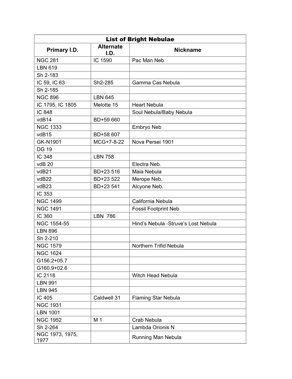 List of Bright Nebulae Primary I.D. Alternate I.D. Nickname