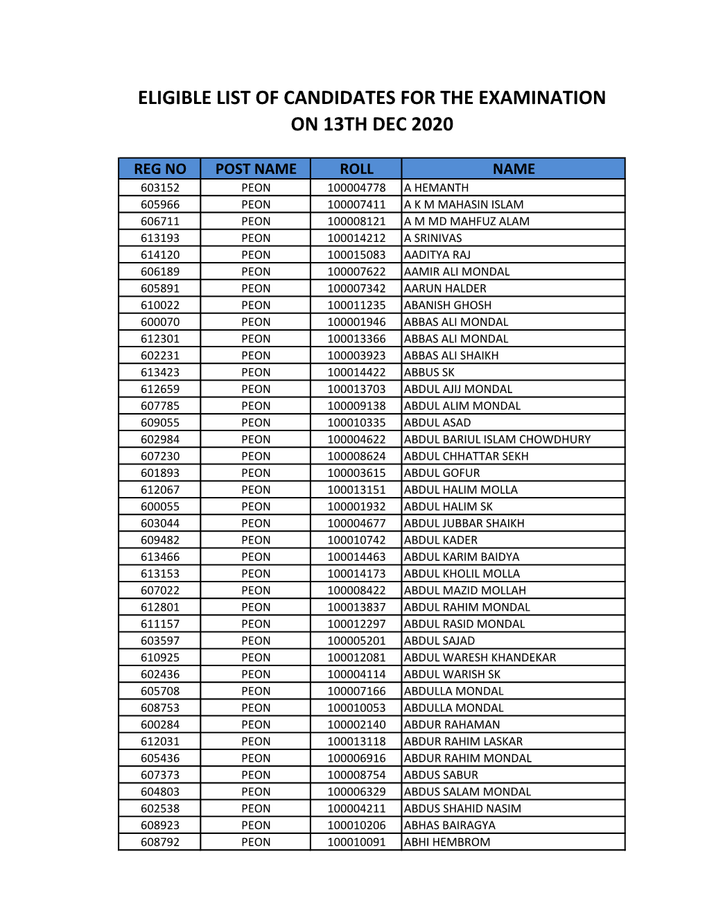 Eligible List of Candidates for the Examination on 13Th Dec 2020