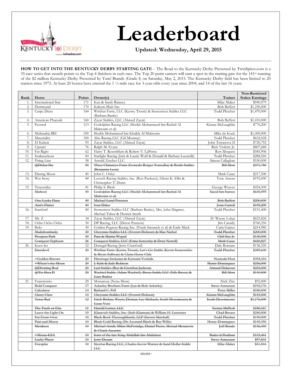 Leaderboard Updated: Wednesday, April 29, 2015