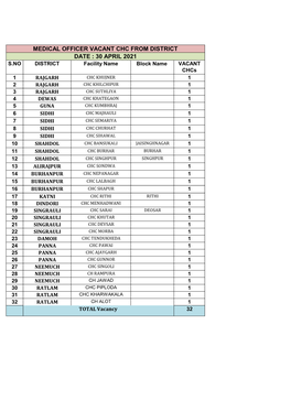 Medical Officer Vacant Chc from District Date : 30 April 2021