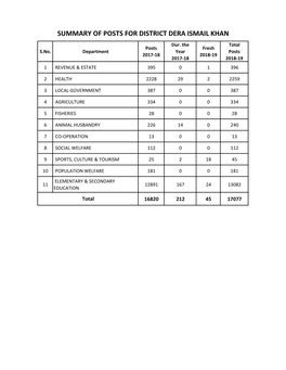 SUMMARY of POSTS for DISTRICT DERA ISMAIL KHAN Dur