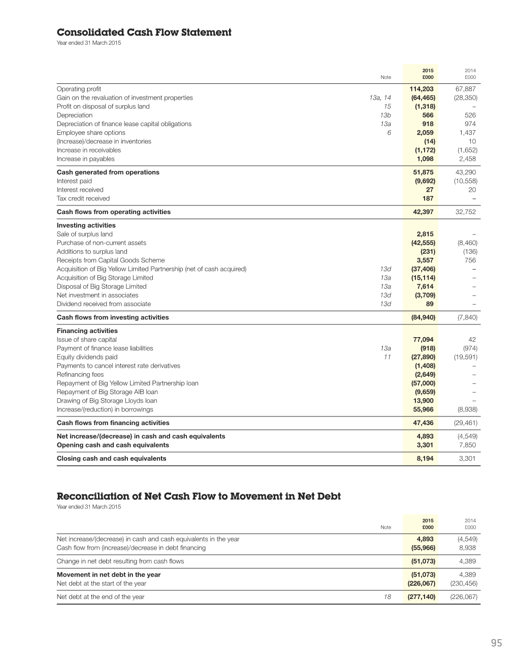 Reconciliation of Net Cash Flow to Movement in Net Debt Year Ended 31 March 2015