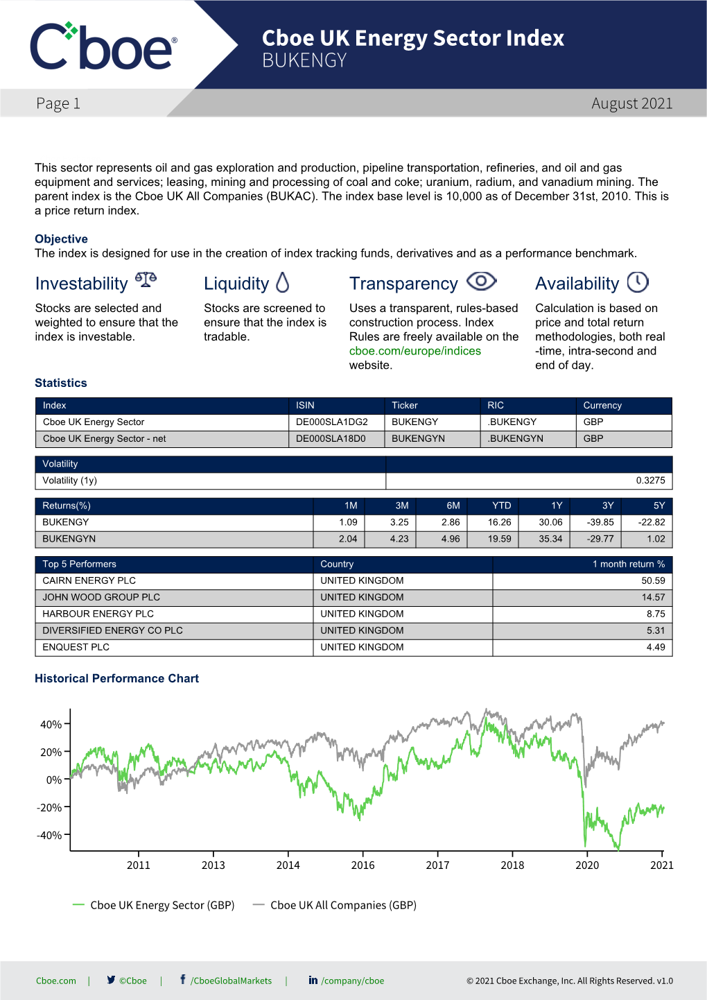 Cboe UK Energy Sector Index BUKENGY