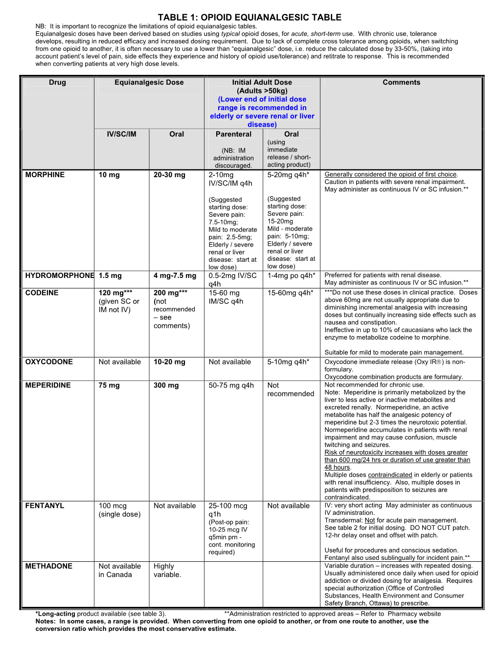 OPIOID EQUIANALGESIC TABLE NB: It Is Important to Recognize the Limitations of Opioid Equianalgesic Tables