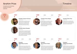 Timeline Ibrahim Prize