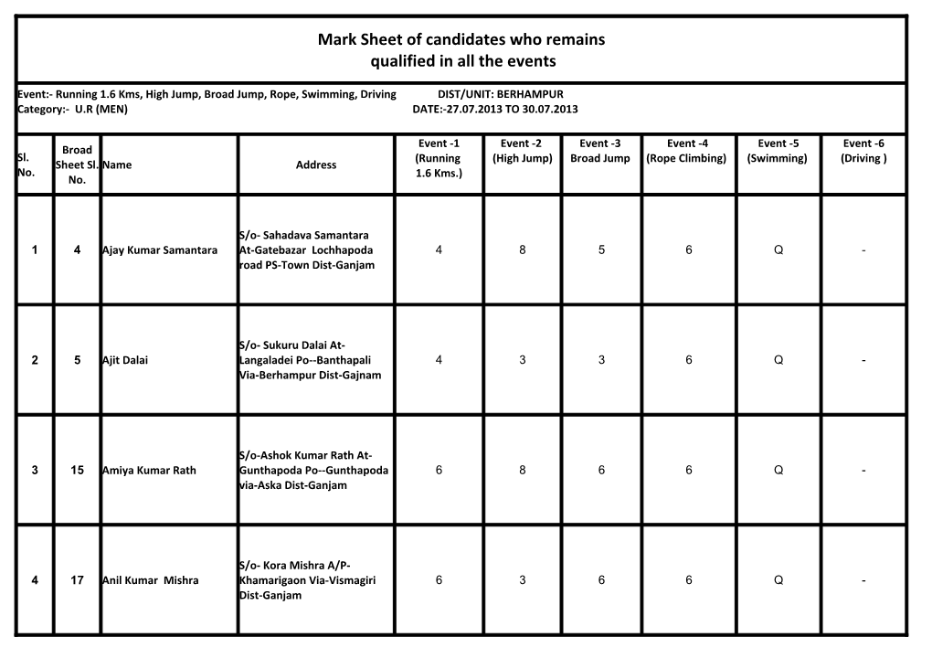 Mark Sheet of Candidates Who Remains Qualified in All the Events