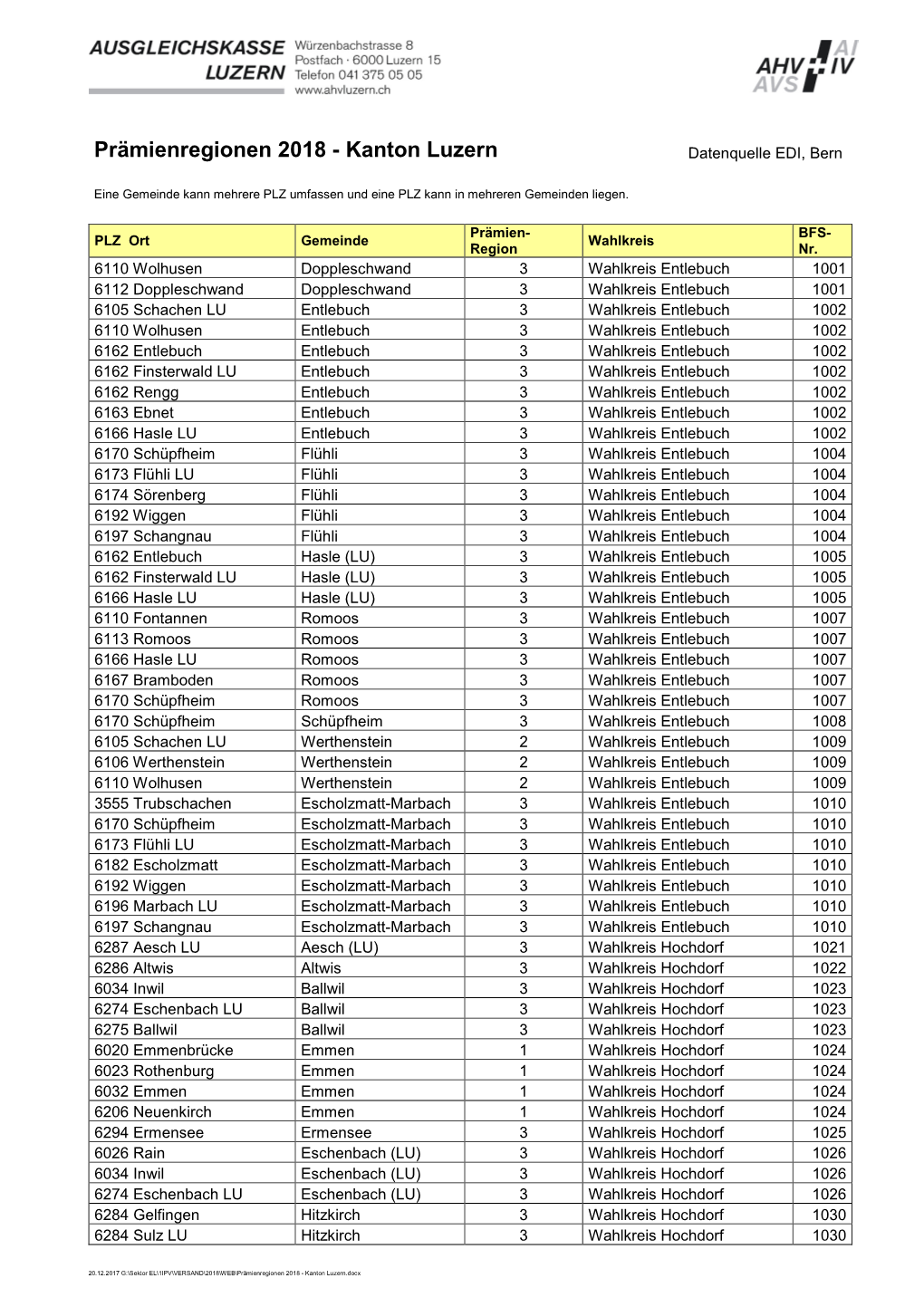 Prämienregionen 2018 - Kanton Luzern Datenquelle EDI, Bern