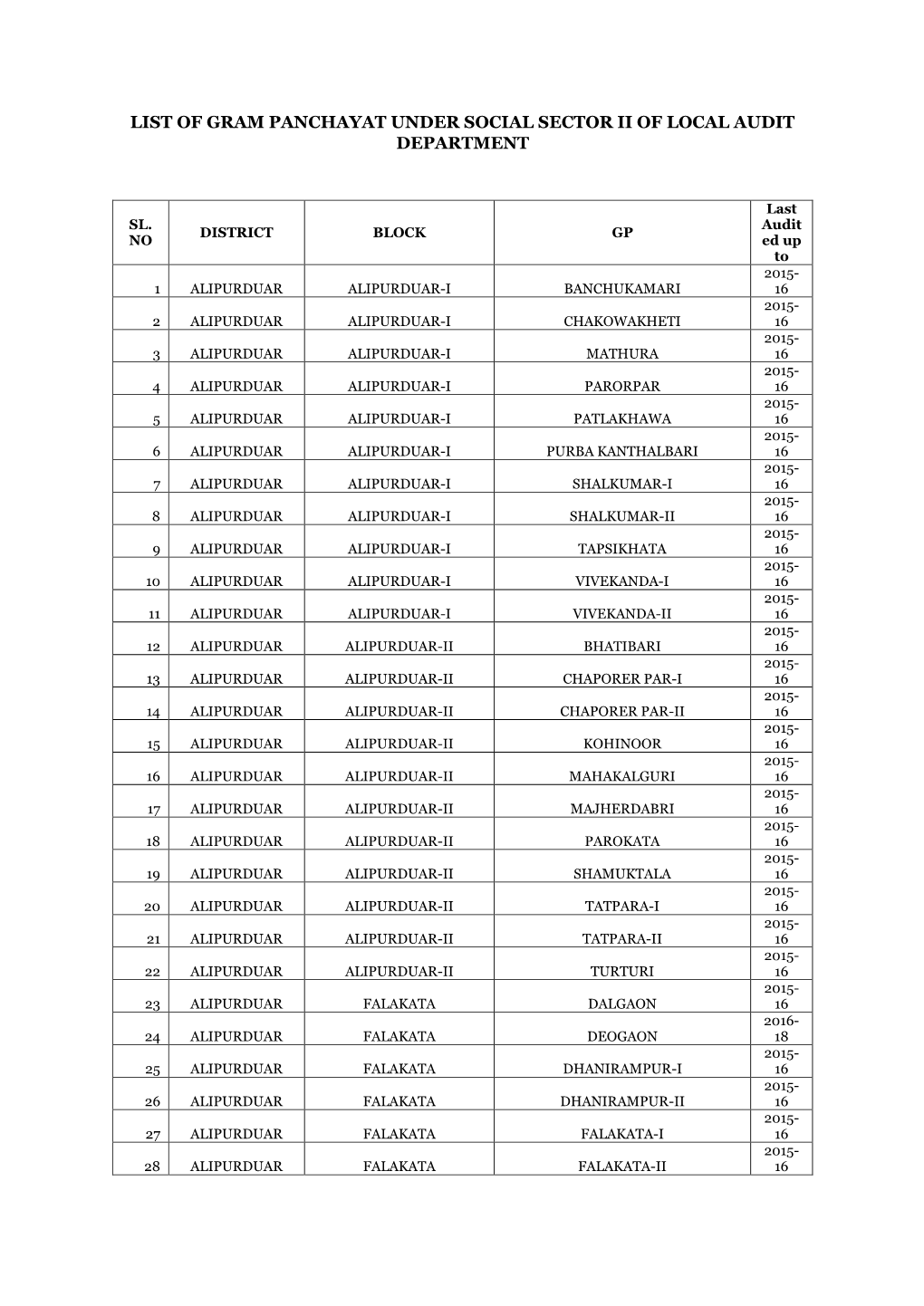 List of Gram Panchayat Under Social Sector Ii of Local Audit Department