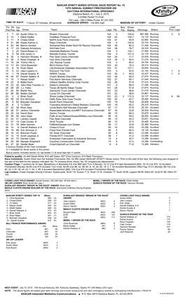 Lead Fin Pos Driver Team Laps Pts Bns Pts Winnings