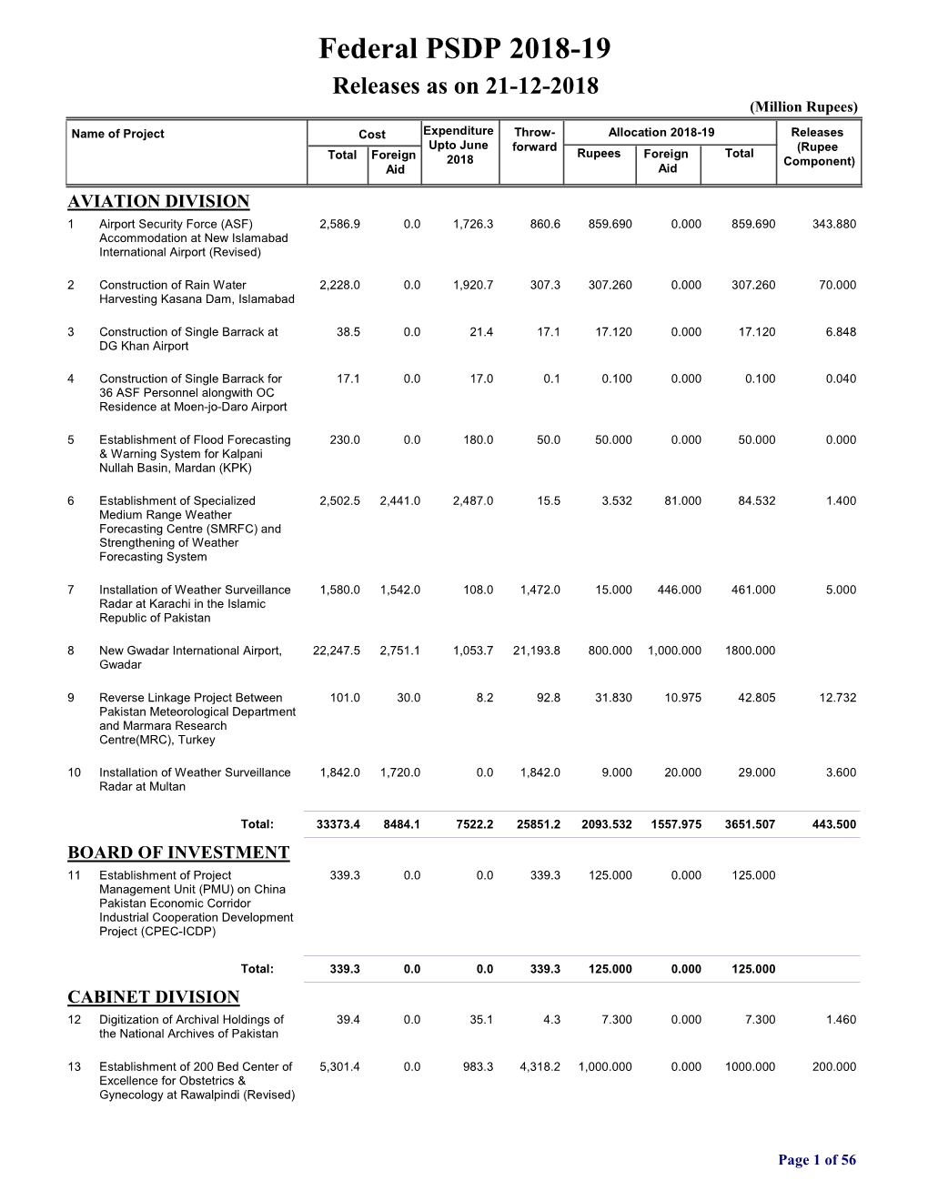 Federal PSDP 2018-19 Releases As on 21-12-2018 (Million Rupees)