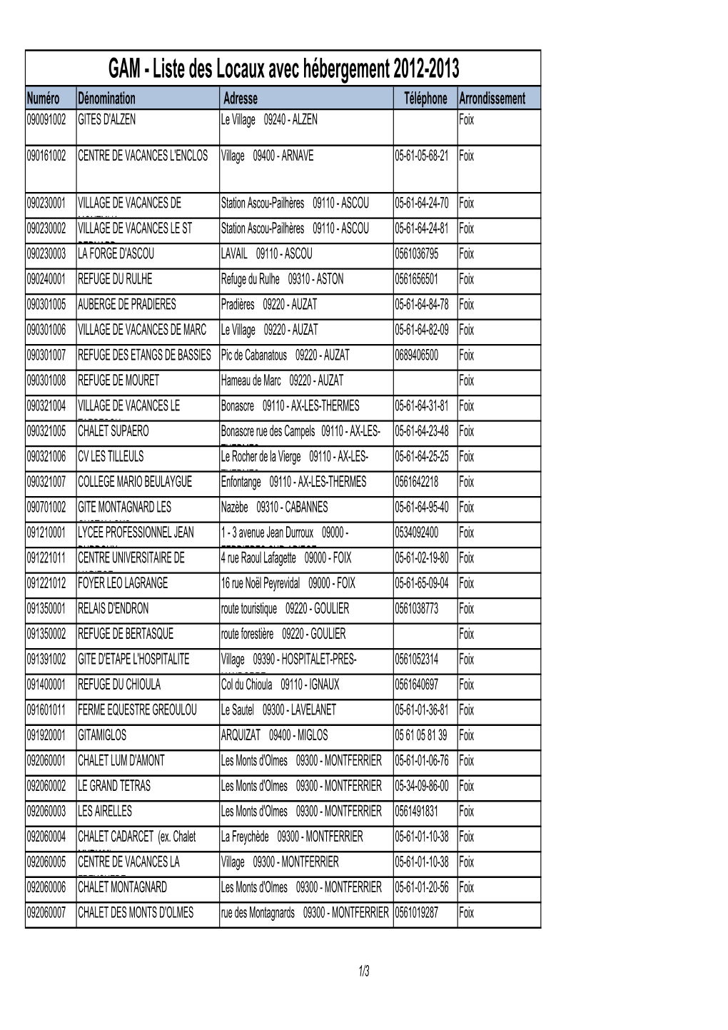 GAM - Liste Des Locaux Avec Hébergement 2012-2013 Numéro Dénomination Adresse Téléphone Arrondissement 090091002 GITES D'alzen Le Village 09240 - ALZEN Foix