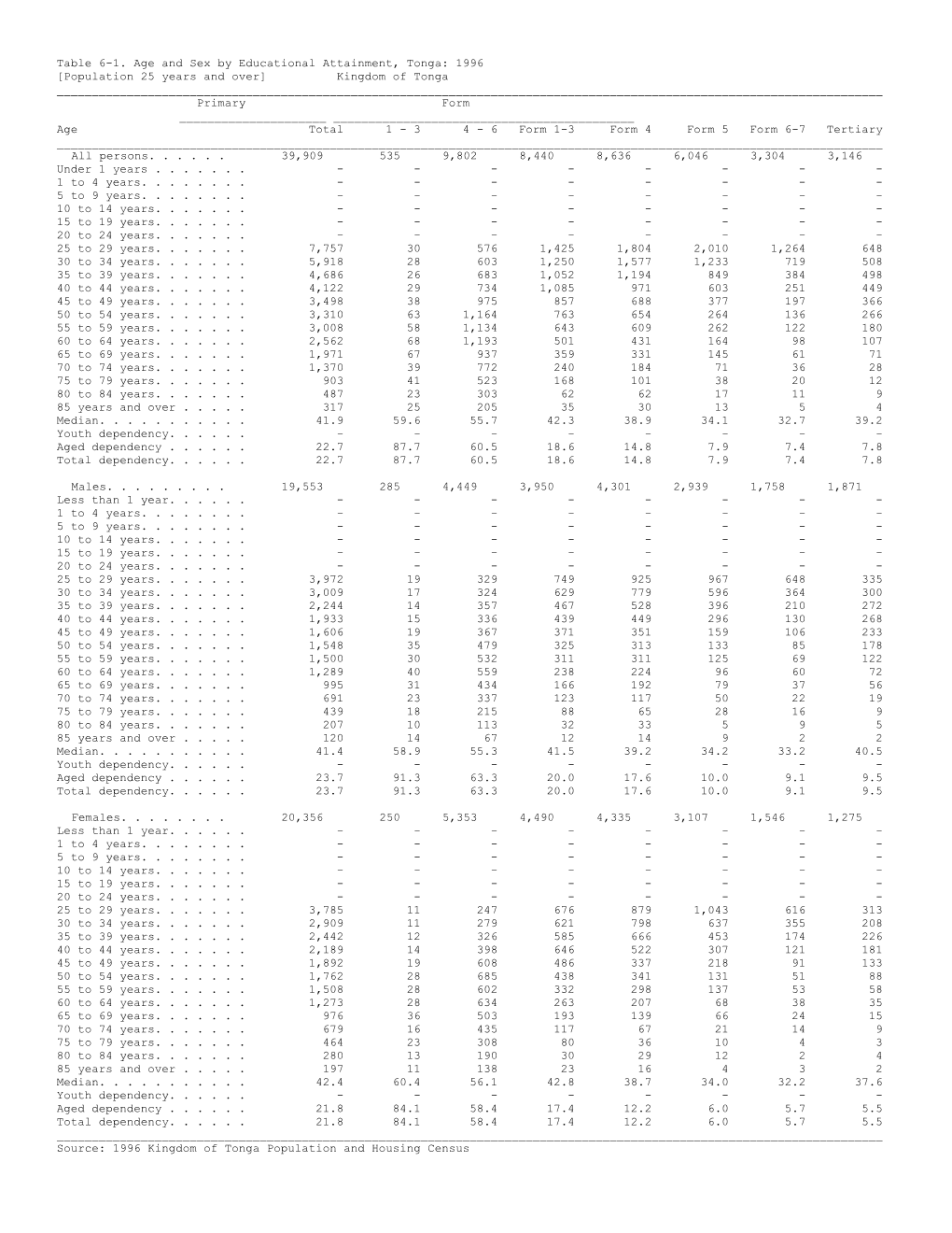 Table 6-1. Age and Sex by Educational Attainment, Tonga: 1996