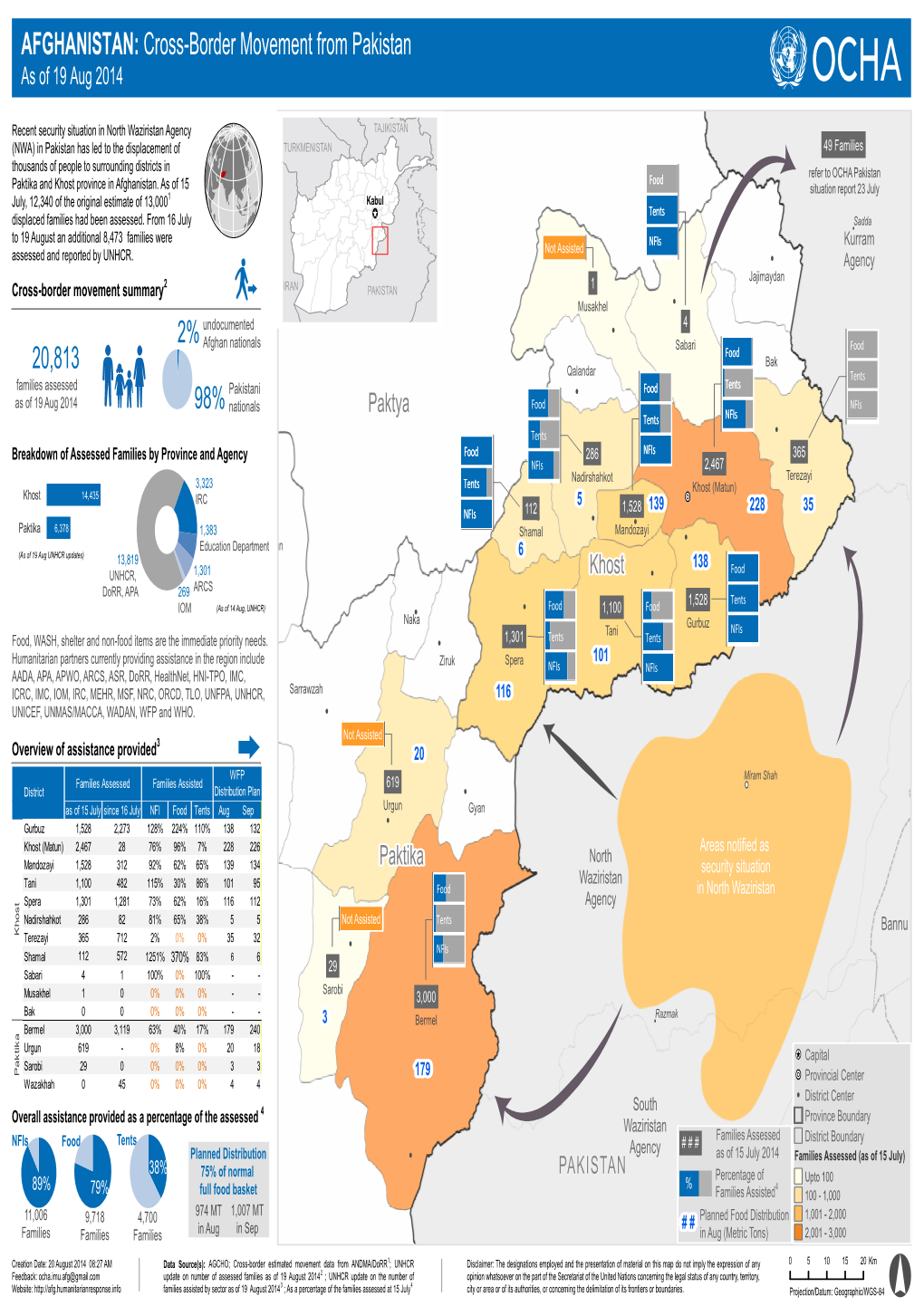 AFGHANISTAN: Cross-Border Movement from Pakistan 20,813 2