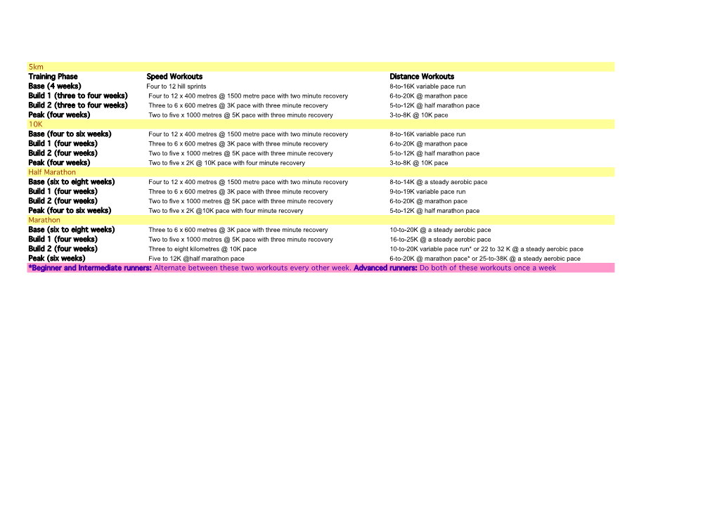 5Km Training Phase Speed Workouts Distance Workouts Base (4