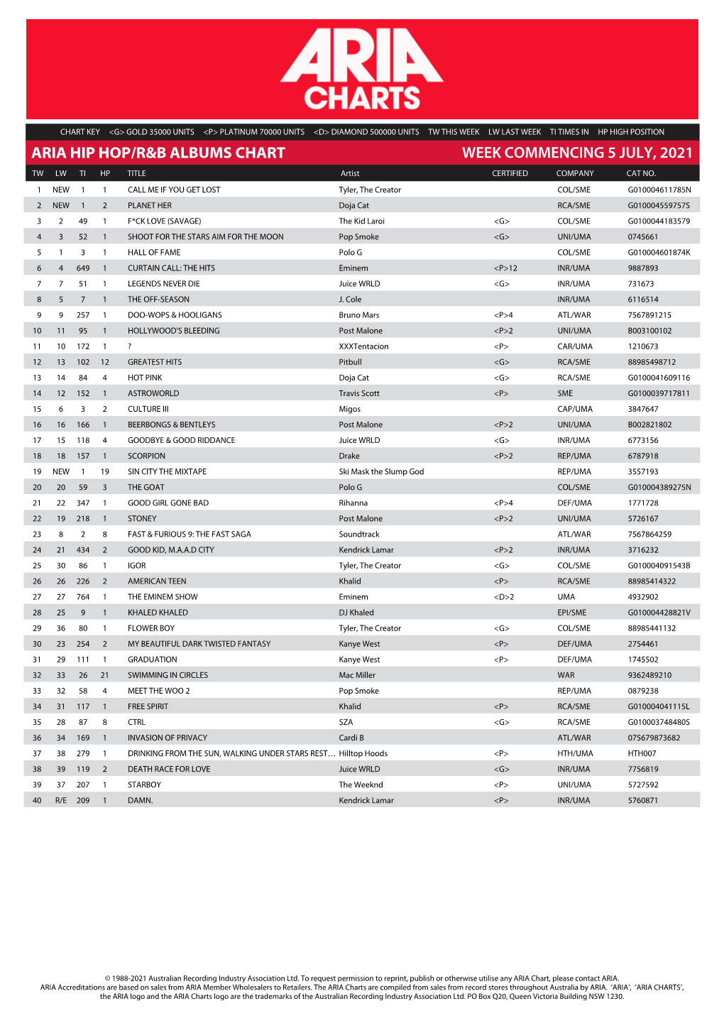 Aria Hip Hop/R&B Albums Chart Week Commencing 5 July, 2021