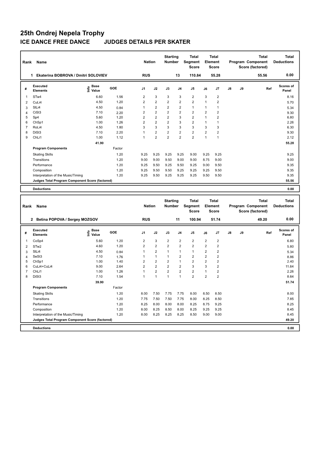 25Th Ondrej Nepela Trophy ICE DANCE FREE DANCE JUDGES DETAILS PER SKATER