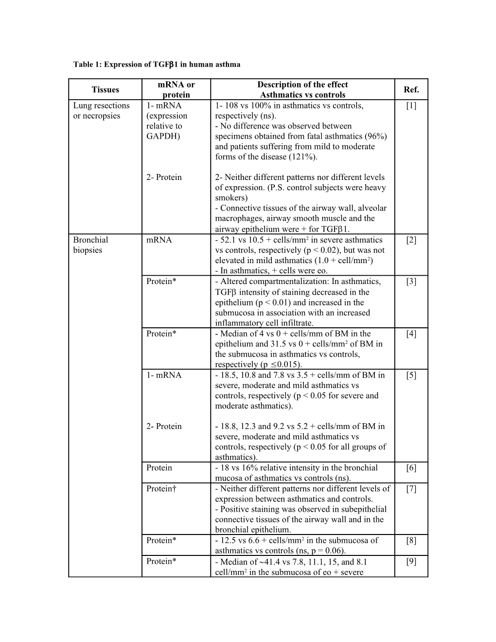 Table 1: Expression of TGF 1 in Human Asthma