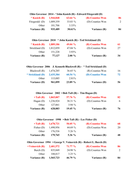 (R) Counties Won 86 Fitzgerald (D) 1,009,359 33.03 % (D) Counties Won 2 Other 101,706 3.33% Variance (R) 935,489 30.61% Variance (R) 84