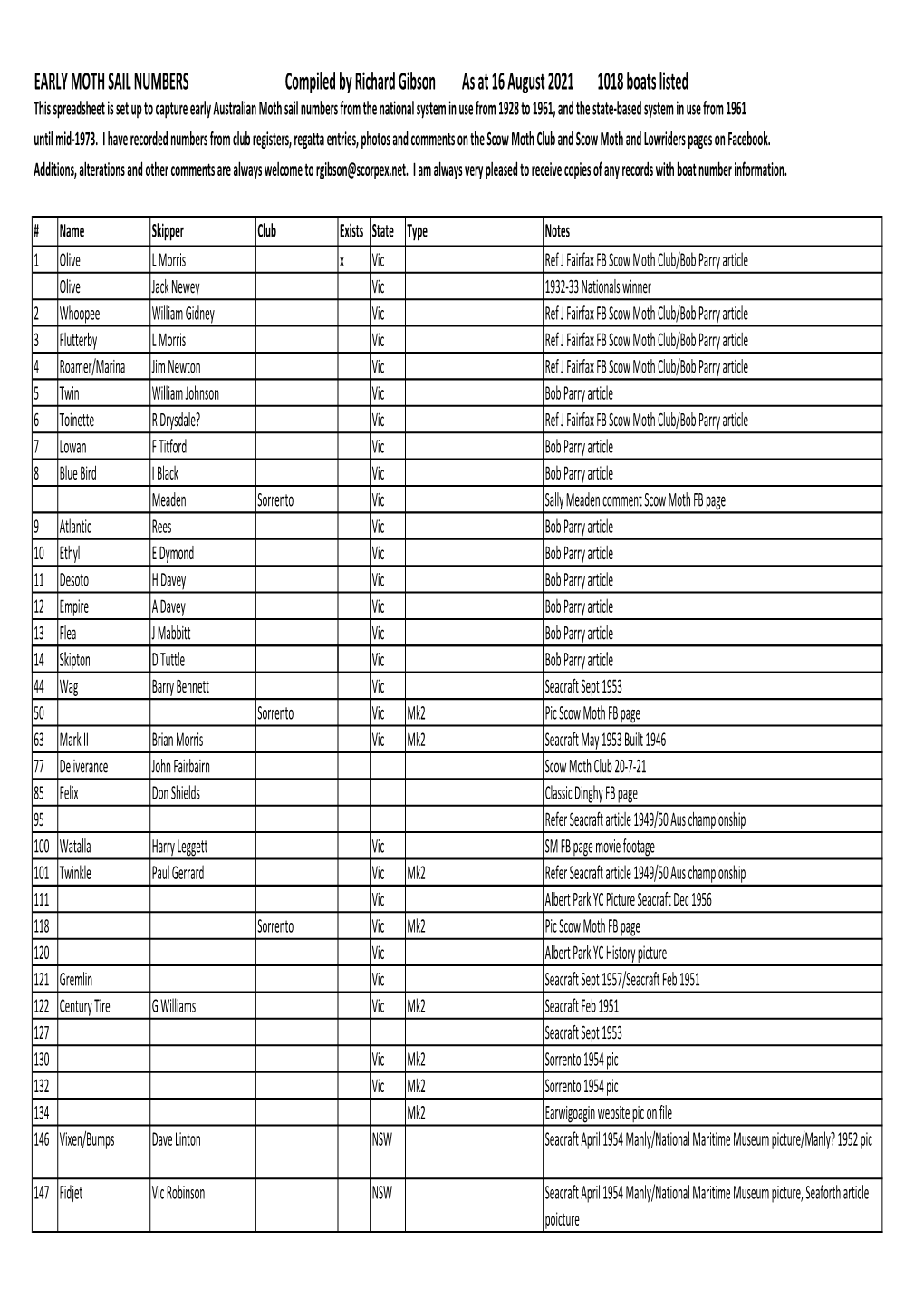 EARLY MOTH SAIL NUMBERS Compiled by Richard Gibson As At