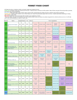 Ferret Food Chart