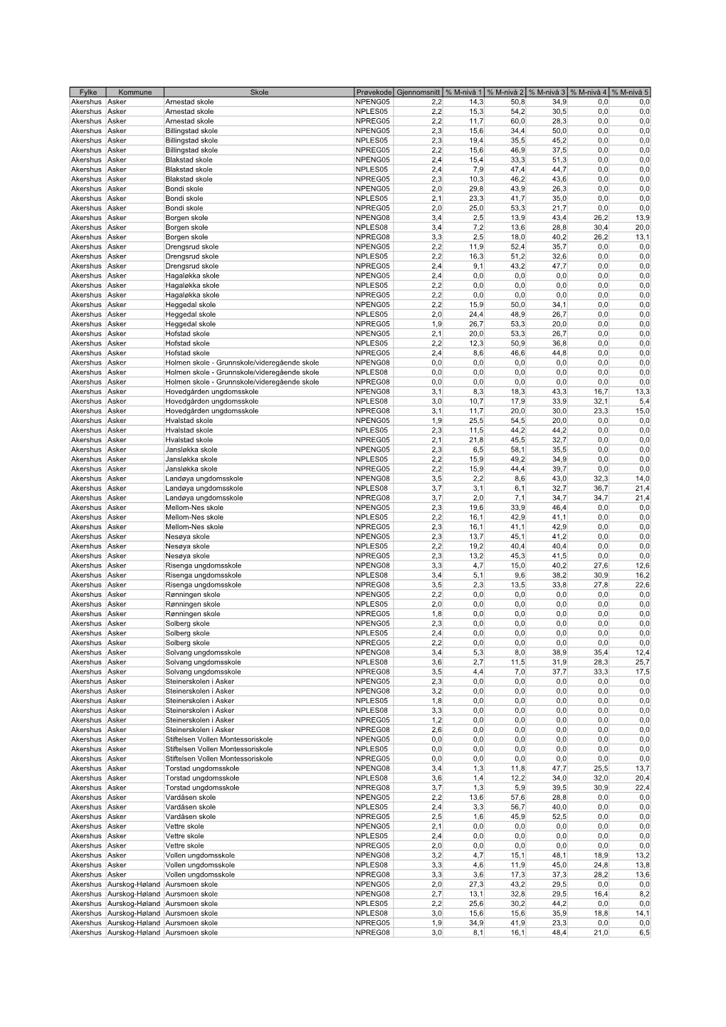 Fylke Kommune Skole Prøvekode Gjennomsnitt % M-Nivå 1 % M