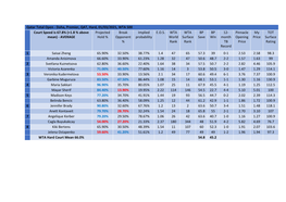 Doha, Premier, QAT, Hard, 01/03/2021, WTA 500 Court Speed Is 67.8% (+1.8 % Above Projected Break Implied E.O.S