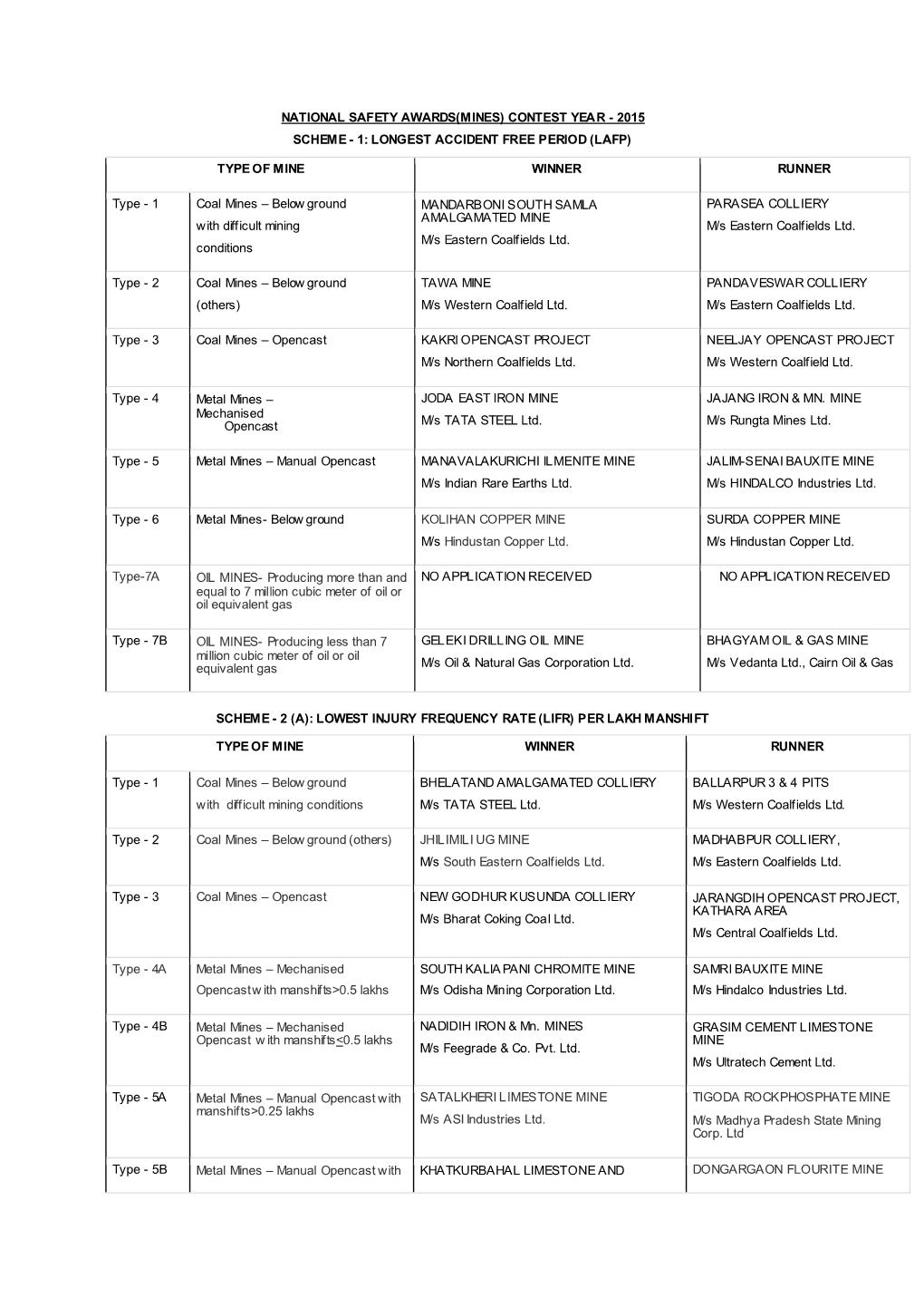 National Safety Awards(Mines) Contest Year - 2015