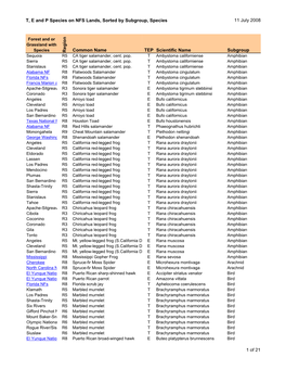 T, E and P Species on NFS Lands, Sorted by Subgroup, Species 11 July 2008