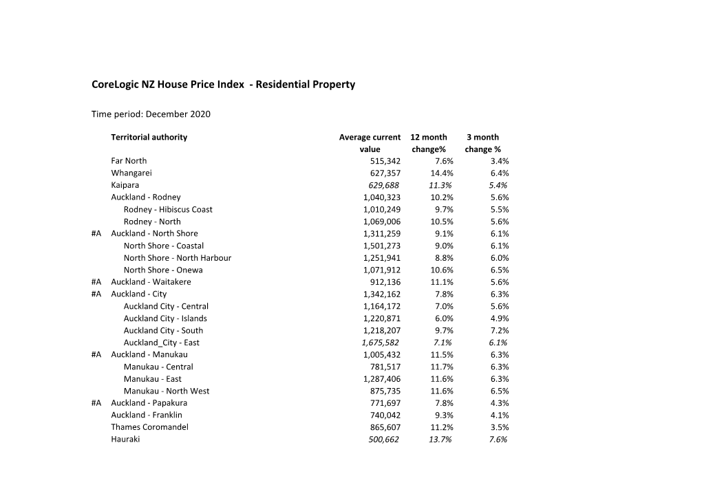 Corelogic NZ House Price Index - Residential Property