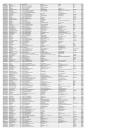 Mgl-Di121- Unpaid Shareholders List As On