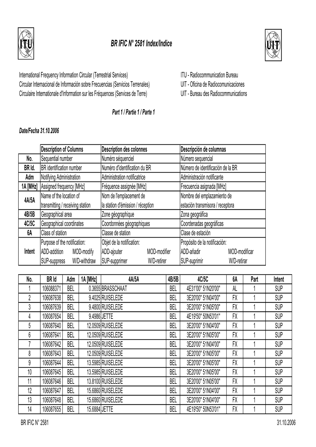 BR IFIC N° 2581 Index/Indice