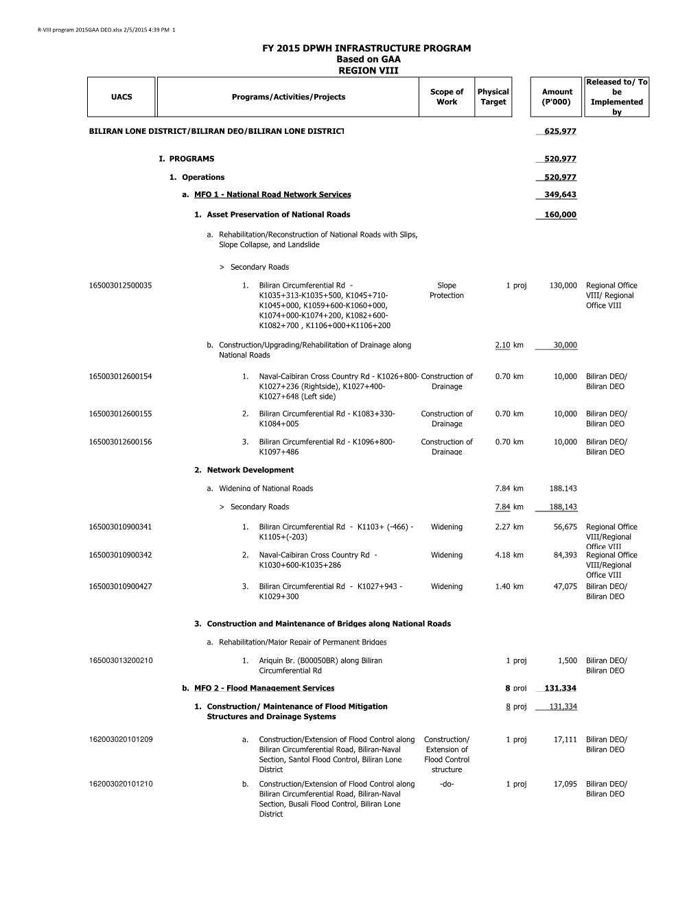 REGION VIII Released To/ to Scope of Physical Amount Be UACS Programs/Activities/Projects Work Target (P'000) Implemented By