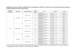 Supplementary Table 1. Results of Permanovas and Phylogenetic Manovas on Different Vision Models (Defined by Illuminant, Viewing Conditions and Bird Visual System)