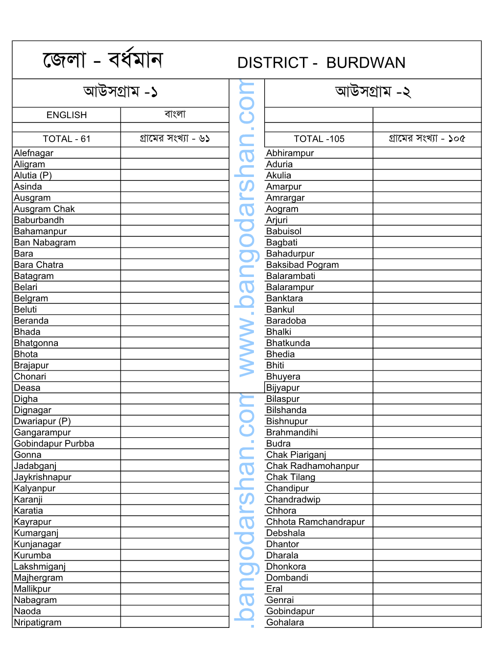 Bardhaman Village List