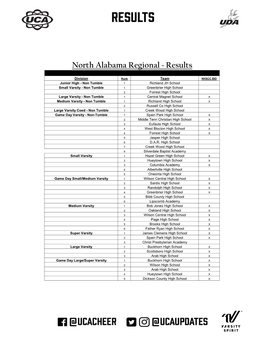 North Alabama Regional ~ Results