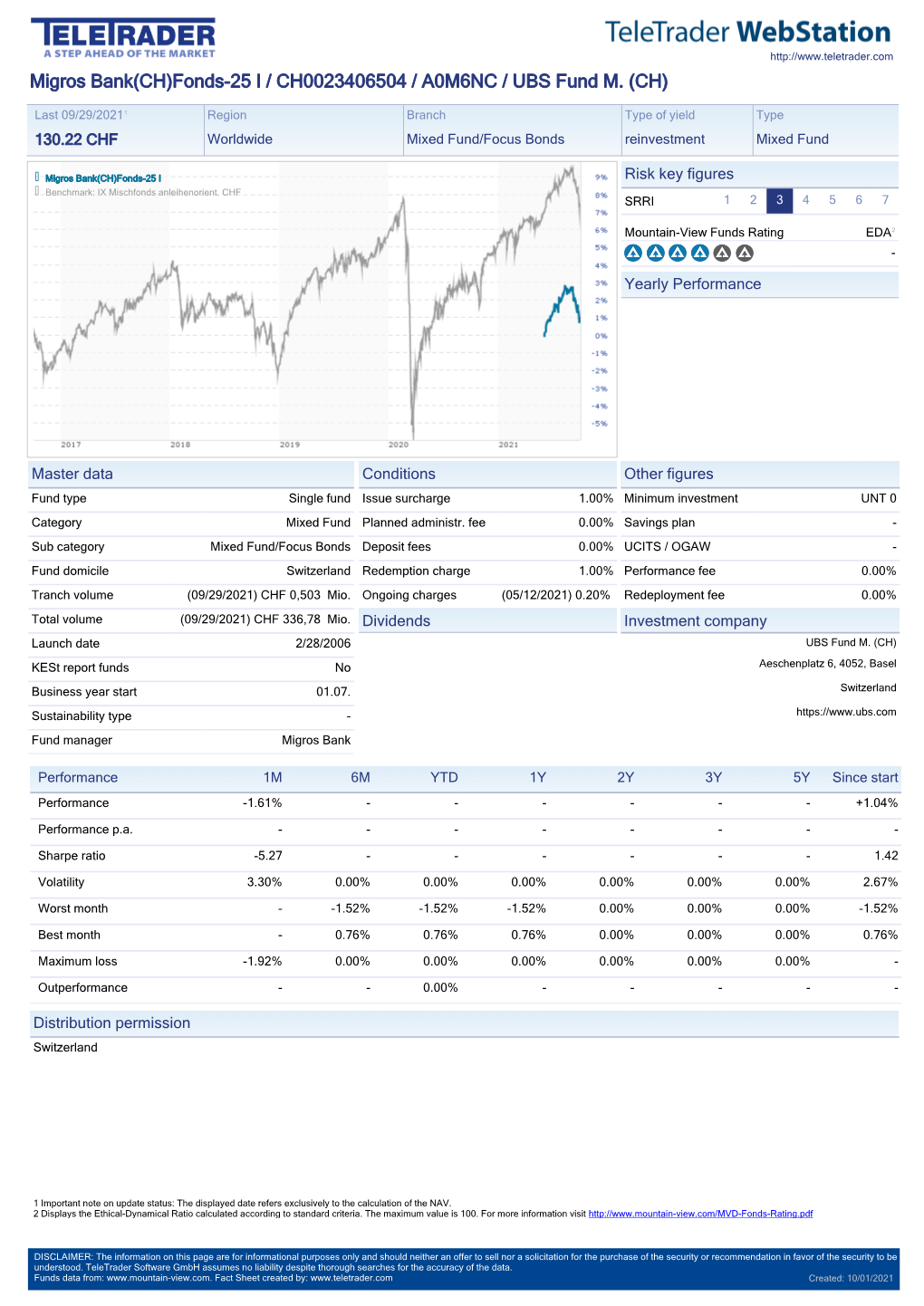 Migros Bank(CH)Fonds-25 I / CH0023406504 / A0M6NC / UBS Fund M