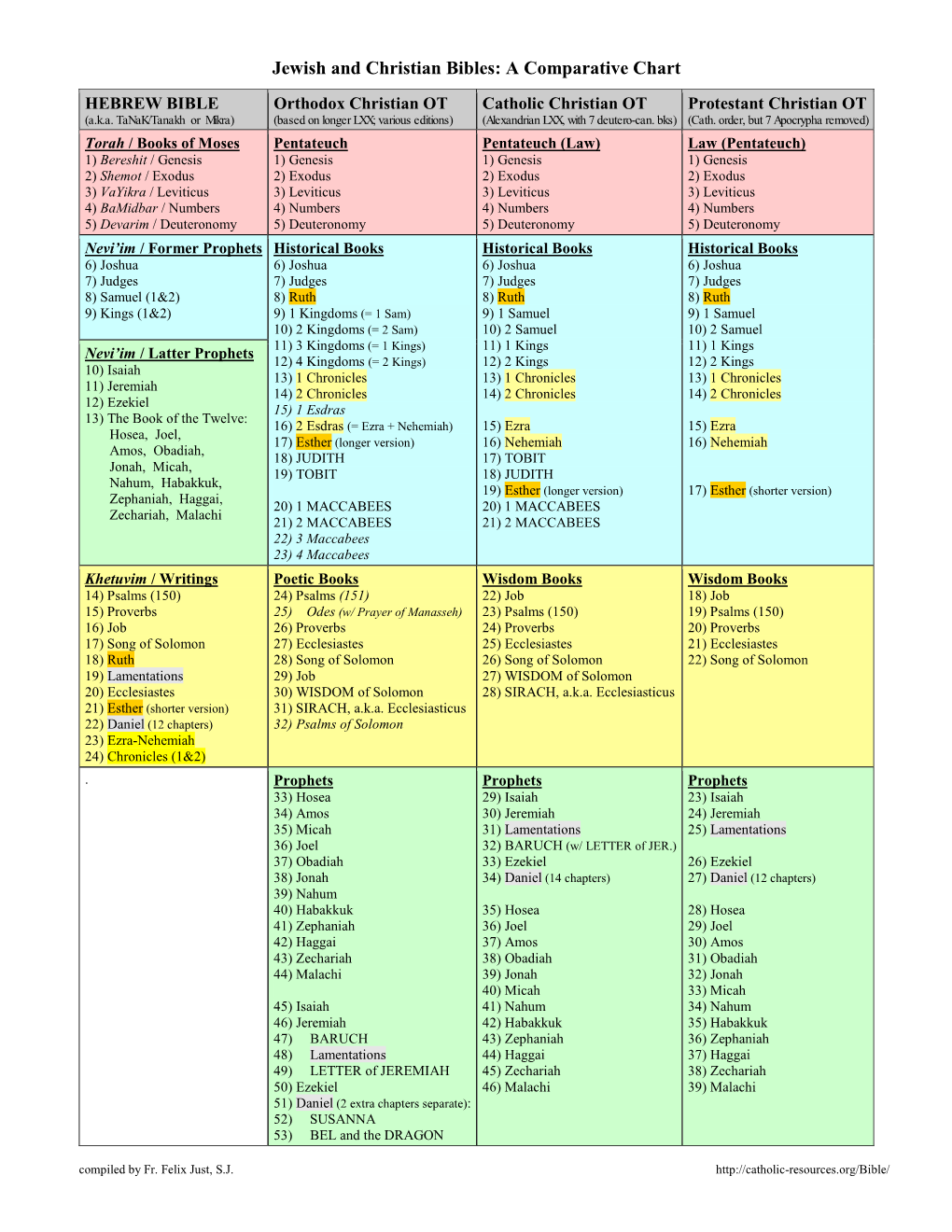 hebrew-and-christian-bibles-a-comparative-chart-docslib