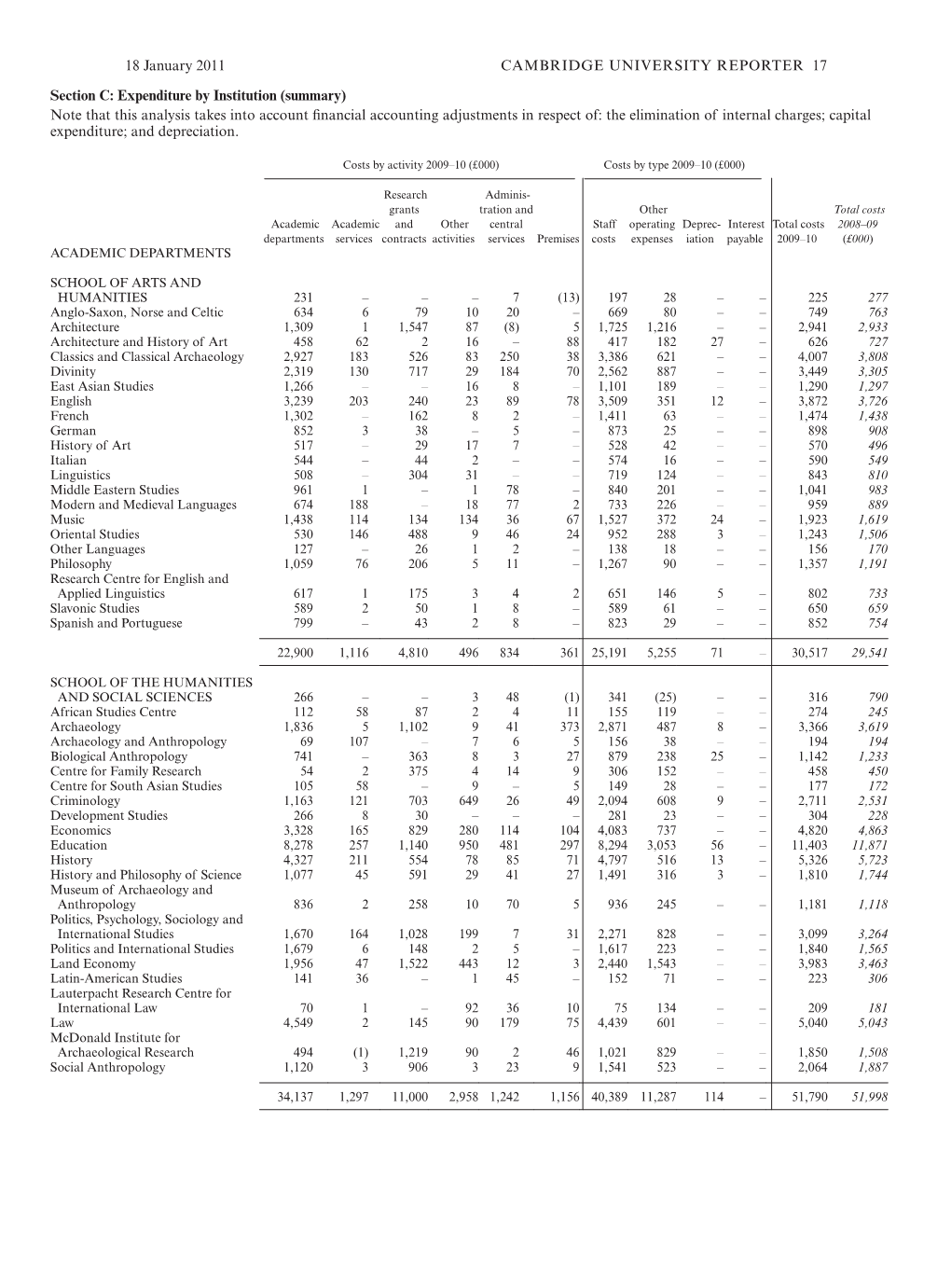 Expenditure by Institution (Summary)