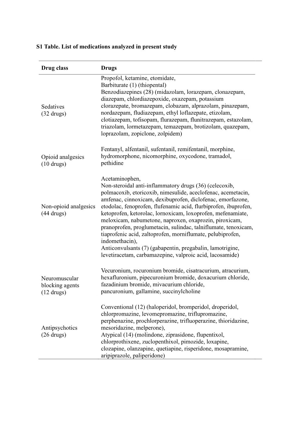 S1 Table. List of Medications Analyzed in Present Study Drug